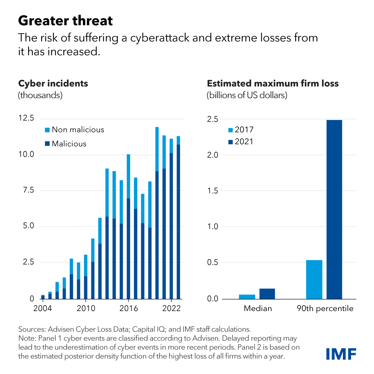 gfsr-ch3-cyber-threats-chart1-v3-1